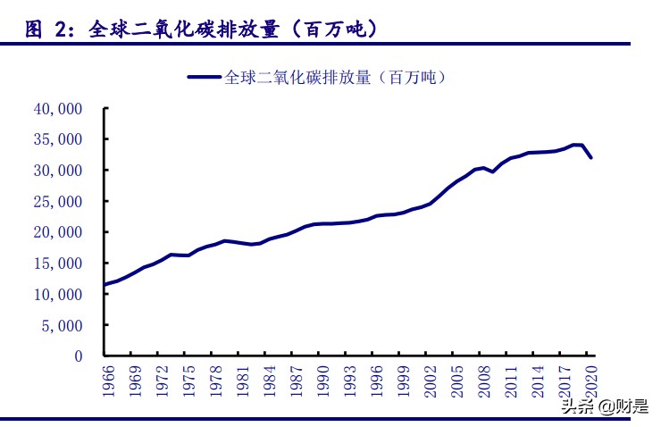 碳中和专题报告：把握“双碳”战略下的行业机遇