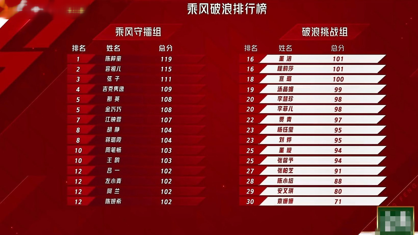 袁姗姗|《浪姐2》初舞台袁姗姗忘词 张柏芝跳舞划水黄晓明再现霸道总裁