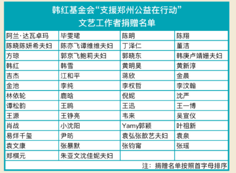 超百位明星为河南捐款总额超亿，韩红、王一博奔赴灾区前线