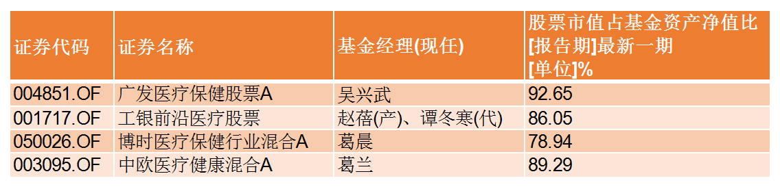 医药下跌行情中，吴兴武、葛兰、葛晨、谭冬寒控制回撤能力大PK