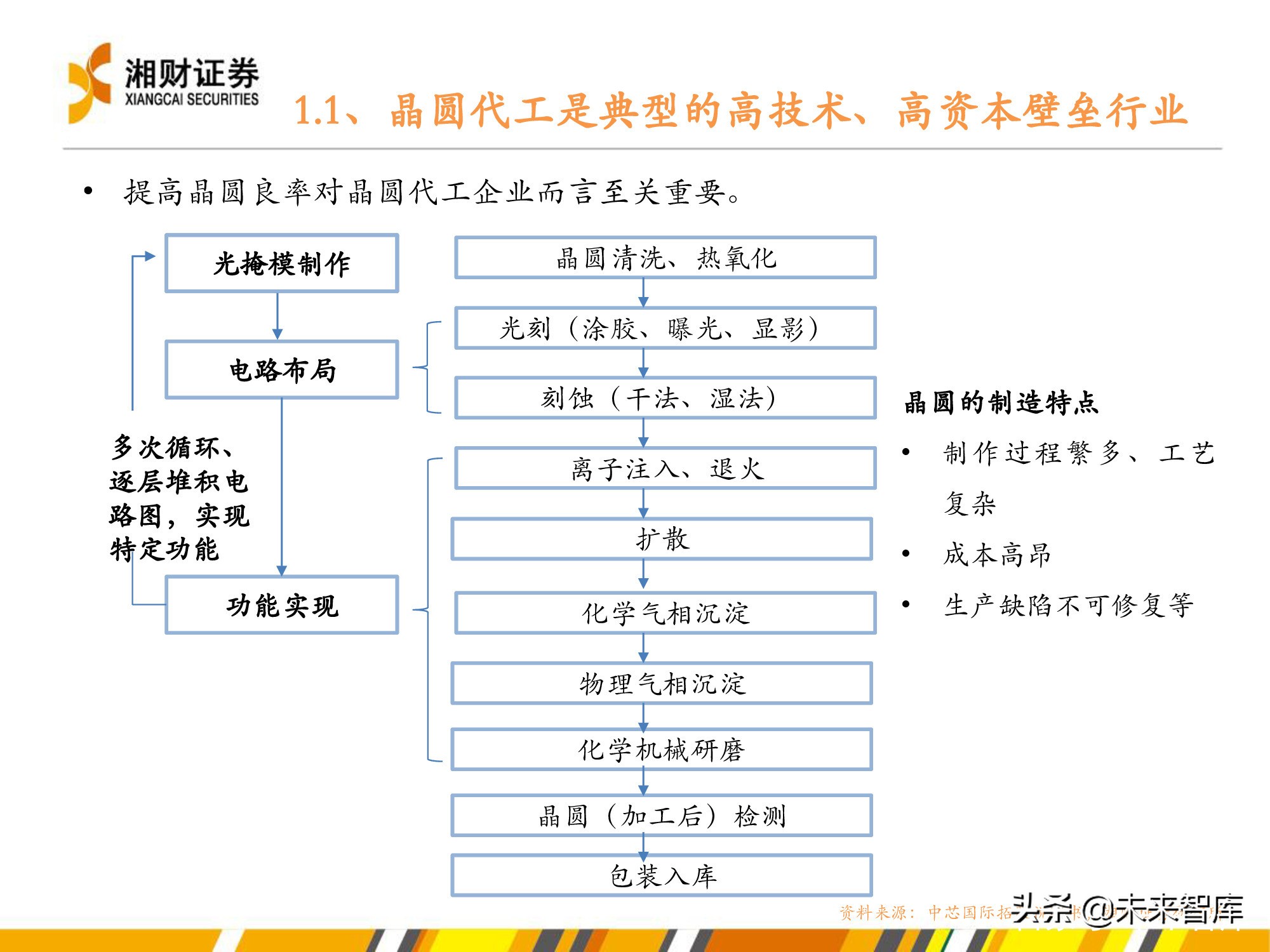 半导体代工行业投资机会分析:供给,需求,格局