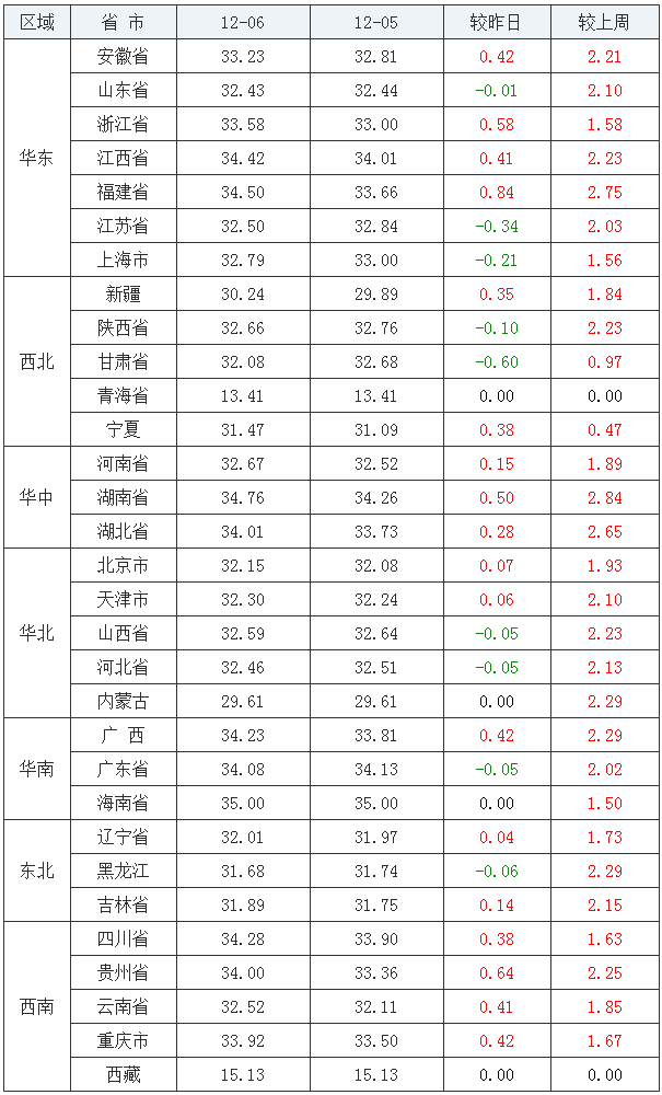 今日最新生猪报价——猪价稳中有涨，行情19涨、9跌、3平