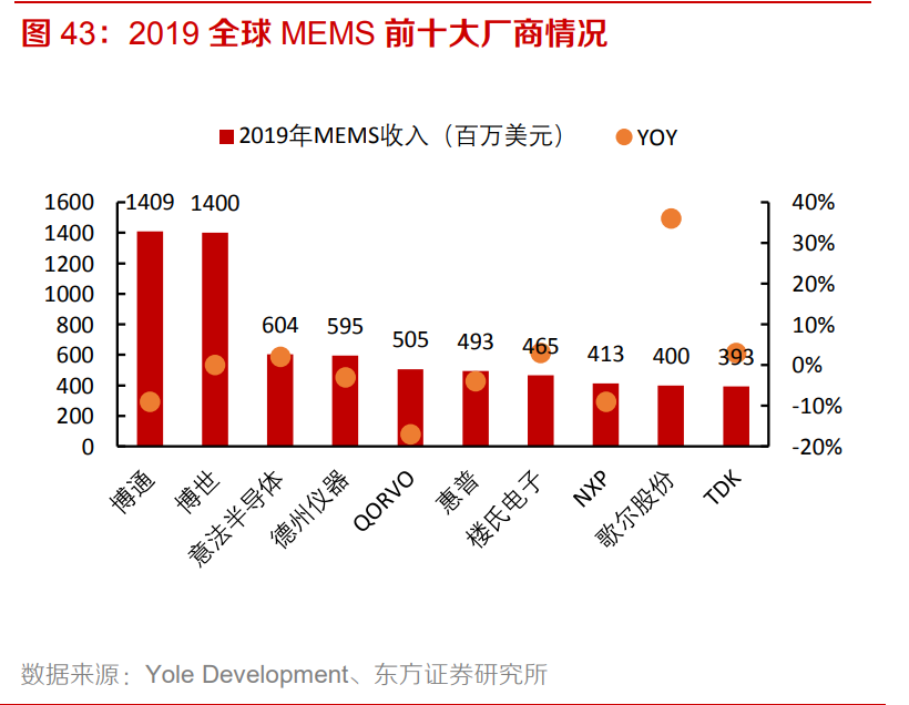 电子元器件行业专题：MEMS黄金时代到来，国内厂商加速成长