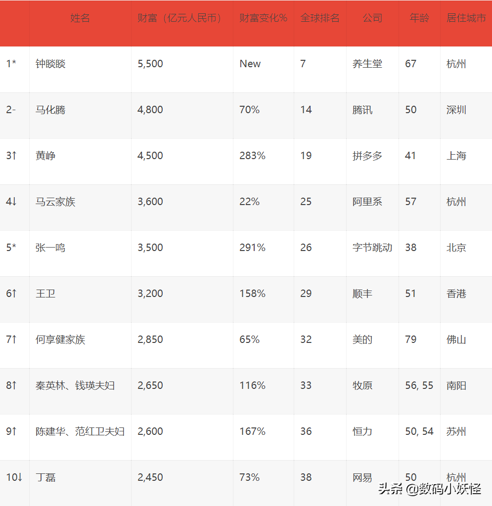 全球富豪排名洗牌：华人闯入前10，马云排名大跌