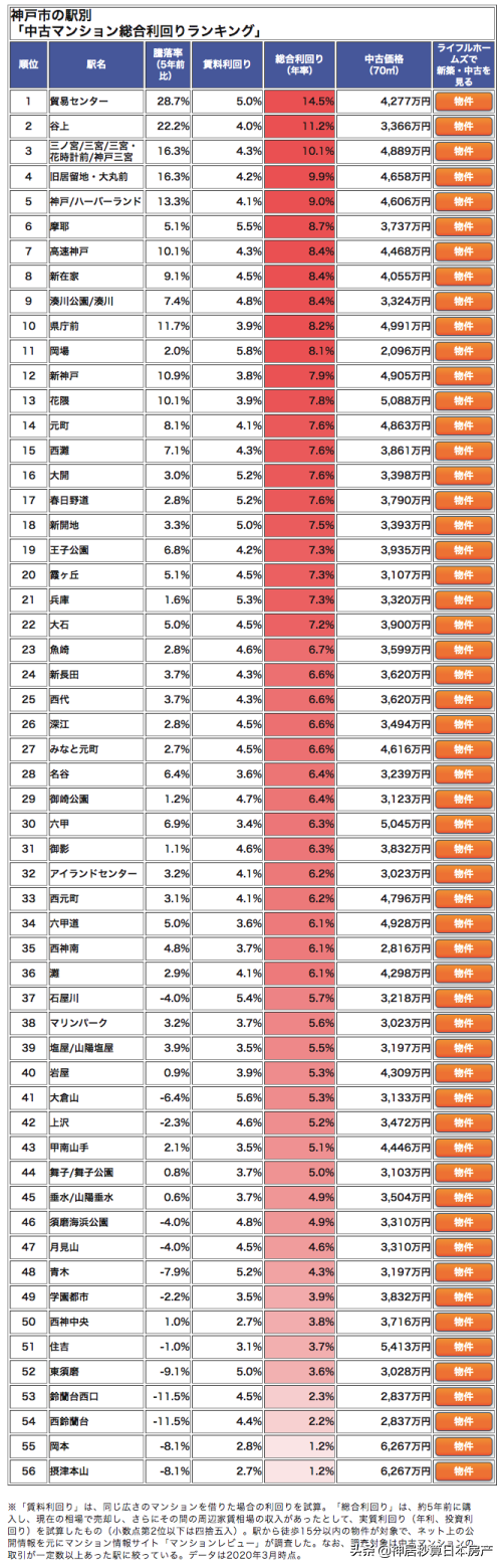 投资容错率最高的城市，神户，牛