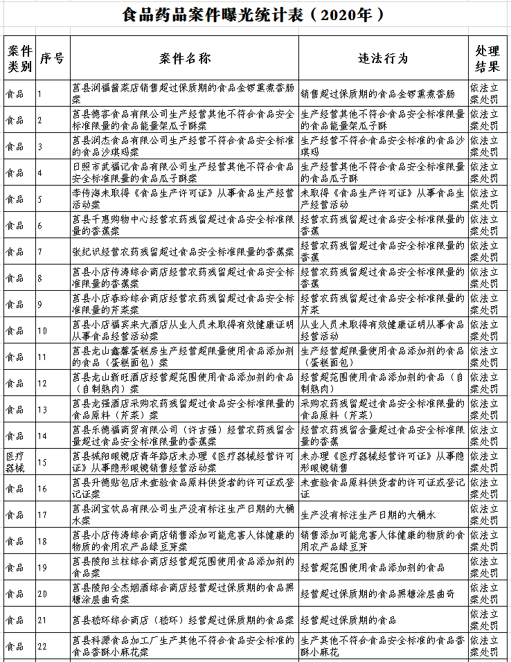 莒縣集中曝光一批食品藥品違法案件