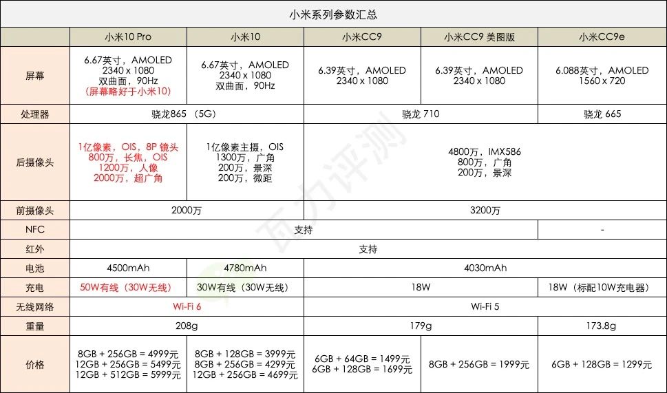 小米手机/红米手机选购攻略大全