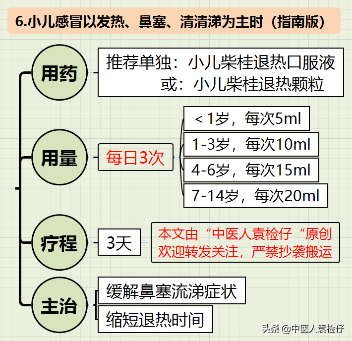 纯干货，小儿感冒中成药使用全攻略（**指南-思维导图）