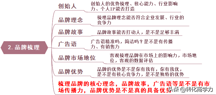 助力营销总监总经理营销规划体系打造-梳理篇6个维度34个方法