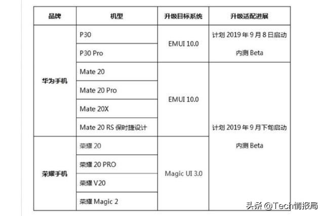 华为公司EMUI 10.0宣布公布，UI巨大变化，增加3大核心技术，附升級型号