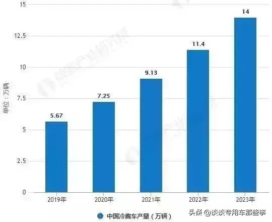 實(shí)話實(shí)說！私人買冷藏車跑運(yùn)輸有發(fā)展前景嗎？現(xiàn)在冷藏車賺錢不？