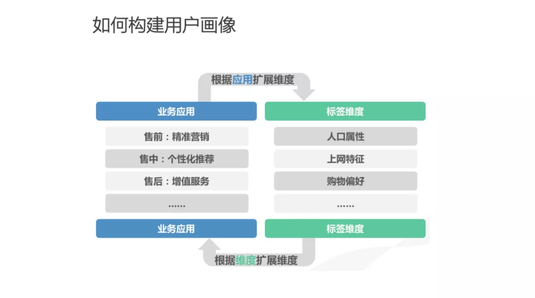 用戶畫像技術及方法論