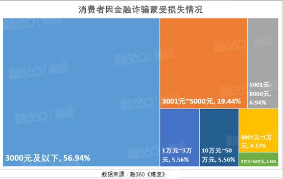 调查揭秘金融诈骗套路：这两种手段是最常见骗局，小心