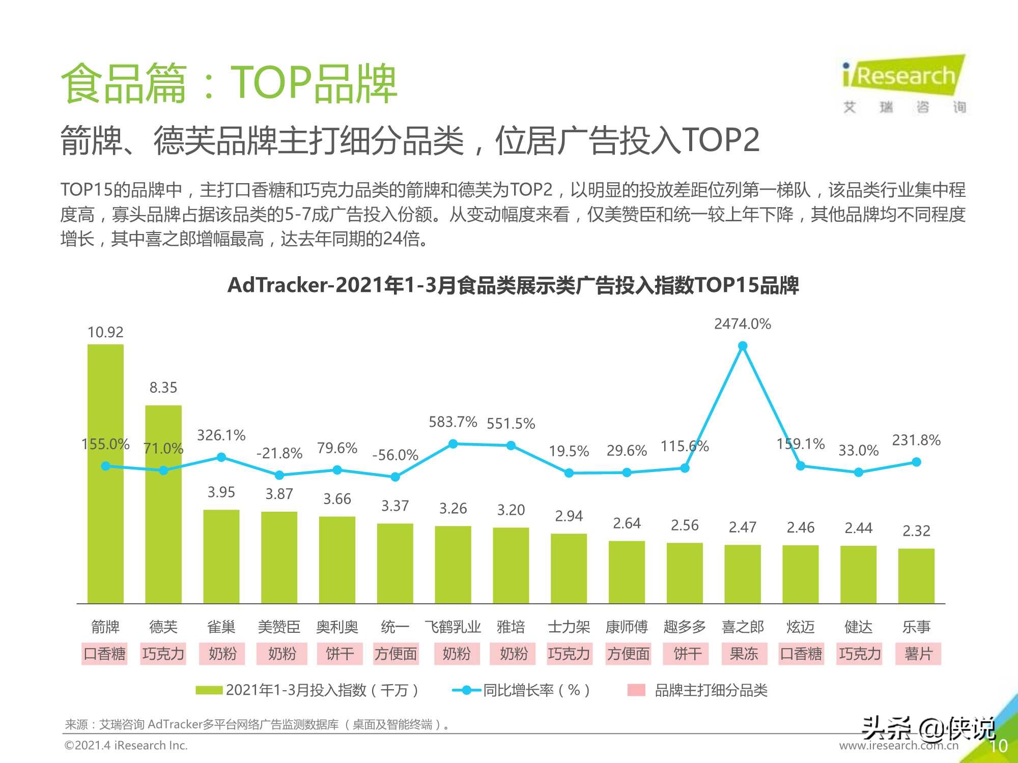 2021年中国食品饮料行业营销监测报告（艾瑞）