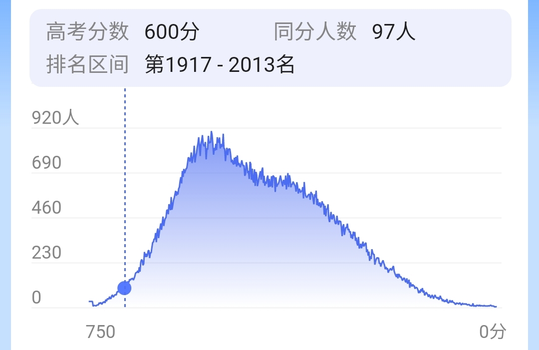 高考，考600分是个什么水平？能上什么档次的大学？