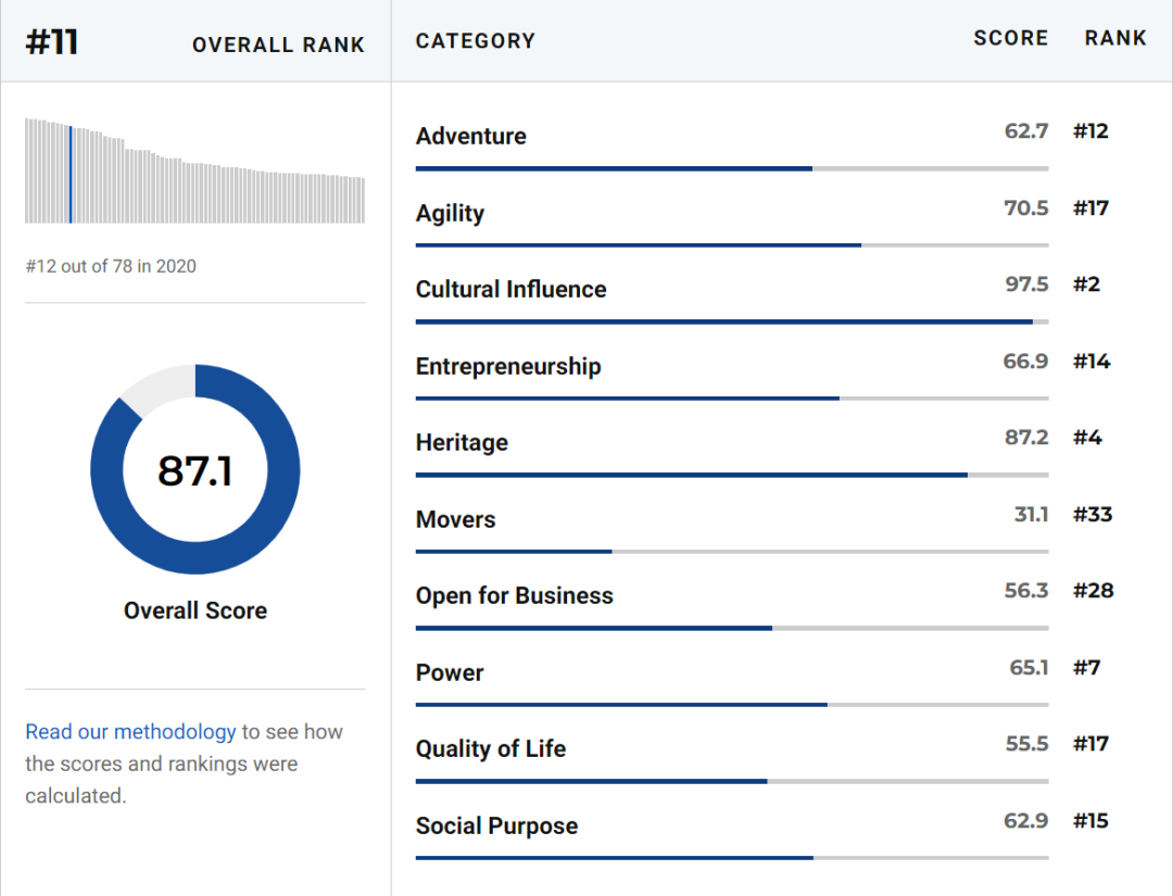 U.S.NEWS 2021年全球最佳国家排名，法国排名稳中有进