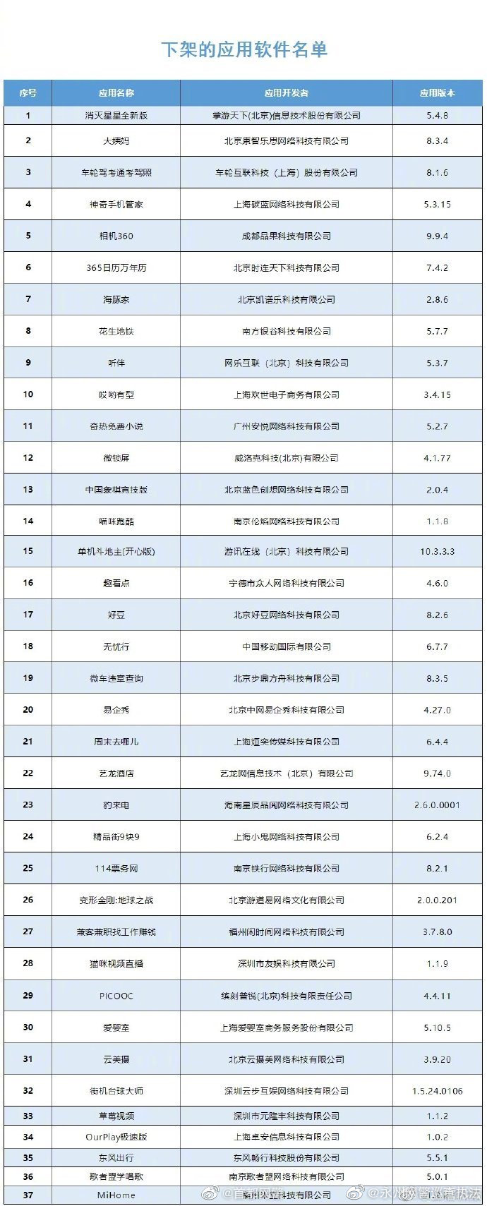 工信部下架37款侵害用户权益APP