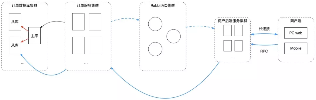 堪比巨著：饿了么交易系统5年演化血泪史