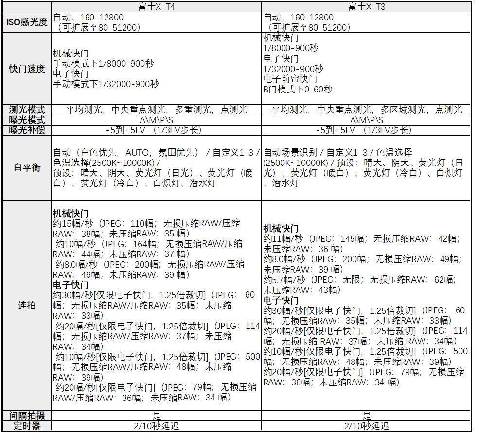 看来博仕X-T4、X-T3主要参数大比照