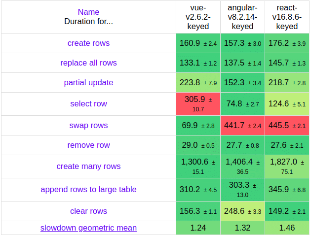 2021年的前端框架选择 Angular vs React vs Vue