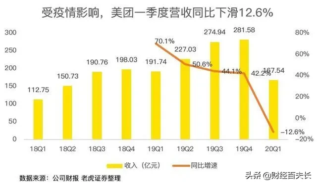 亏损超17亿，美团股价却连创新高，为啥？
