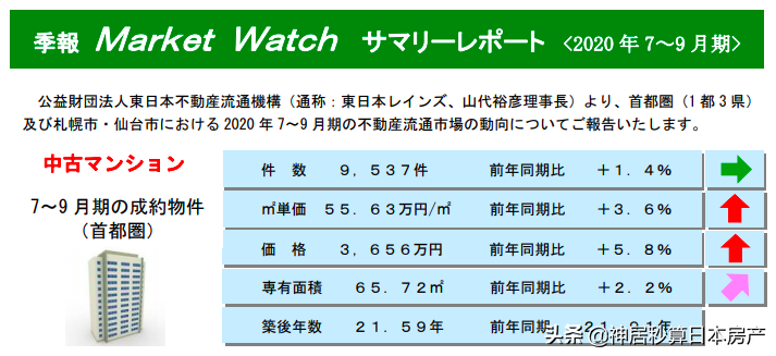 2020东京房产成交量跃升榜首，开启第4季度购房小高潮