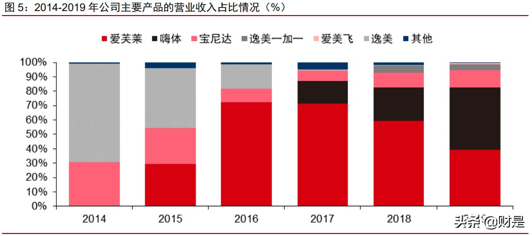 爱美客投资价值分析报告：创新产品+终端赋能