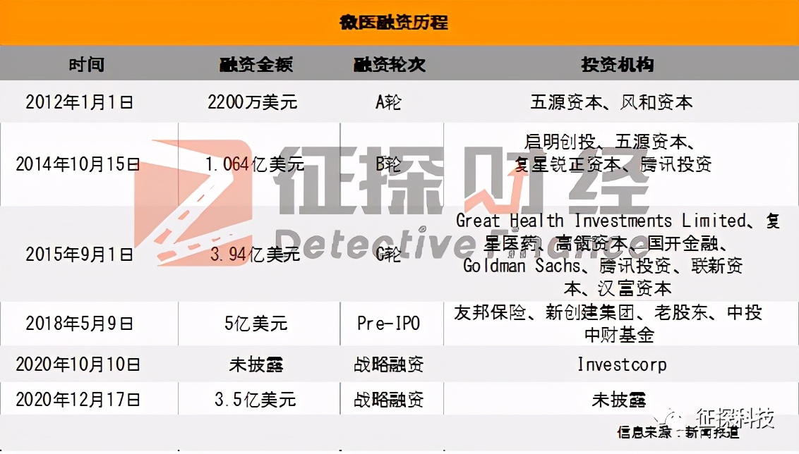征探独家｜临近上市，微医高层大调整，2年上市路这次能成功吗？
