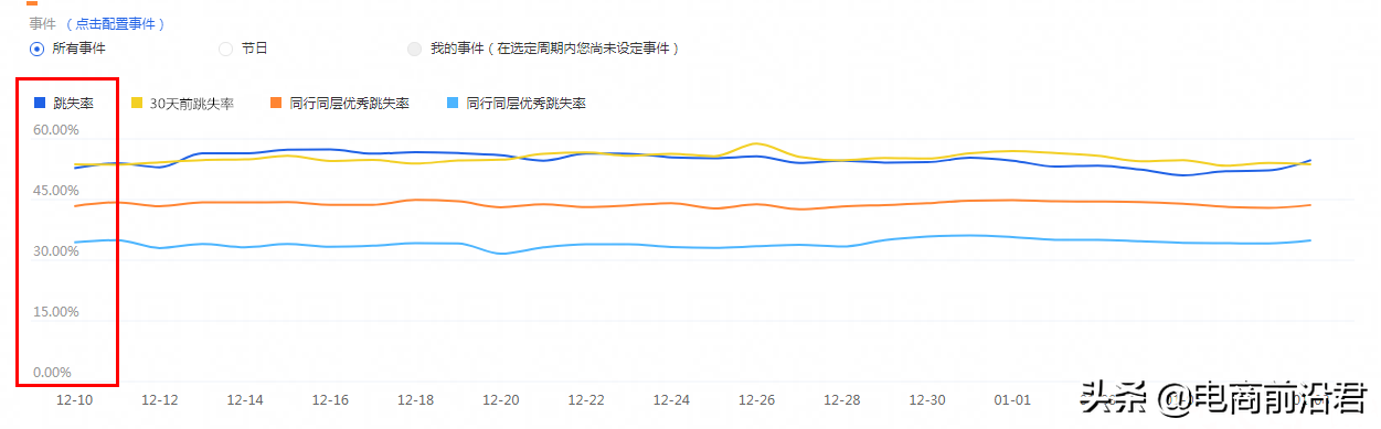 根据淘内点击反馈，制定人气模型动销玩法，店铺数据持续稳定上升