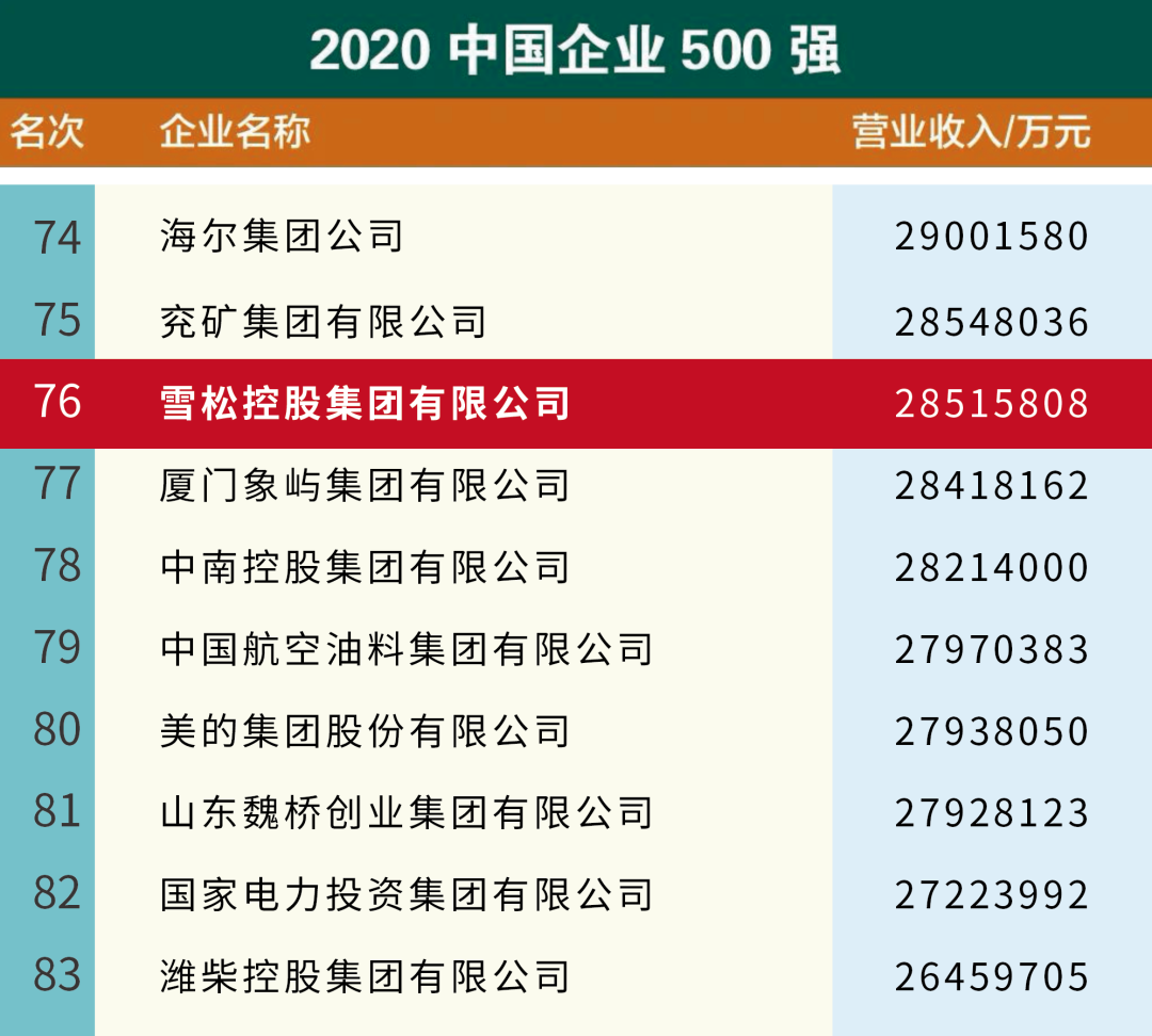 9月28日,中國企業聯合會,中國企業家協會在2020中國500強企業高峰論壇