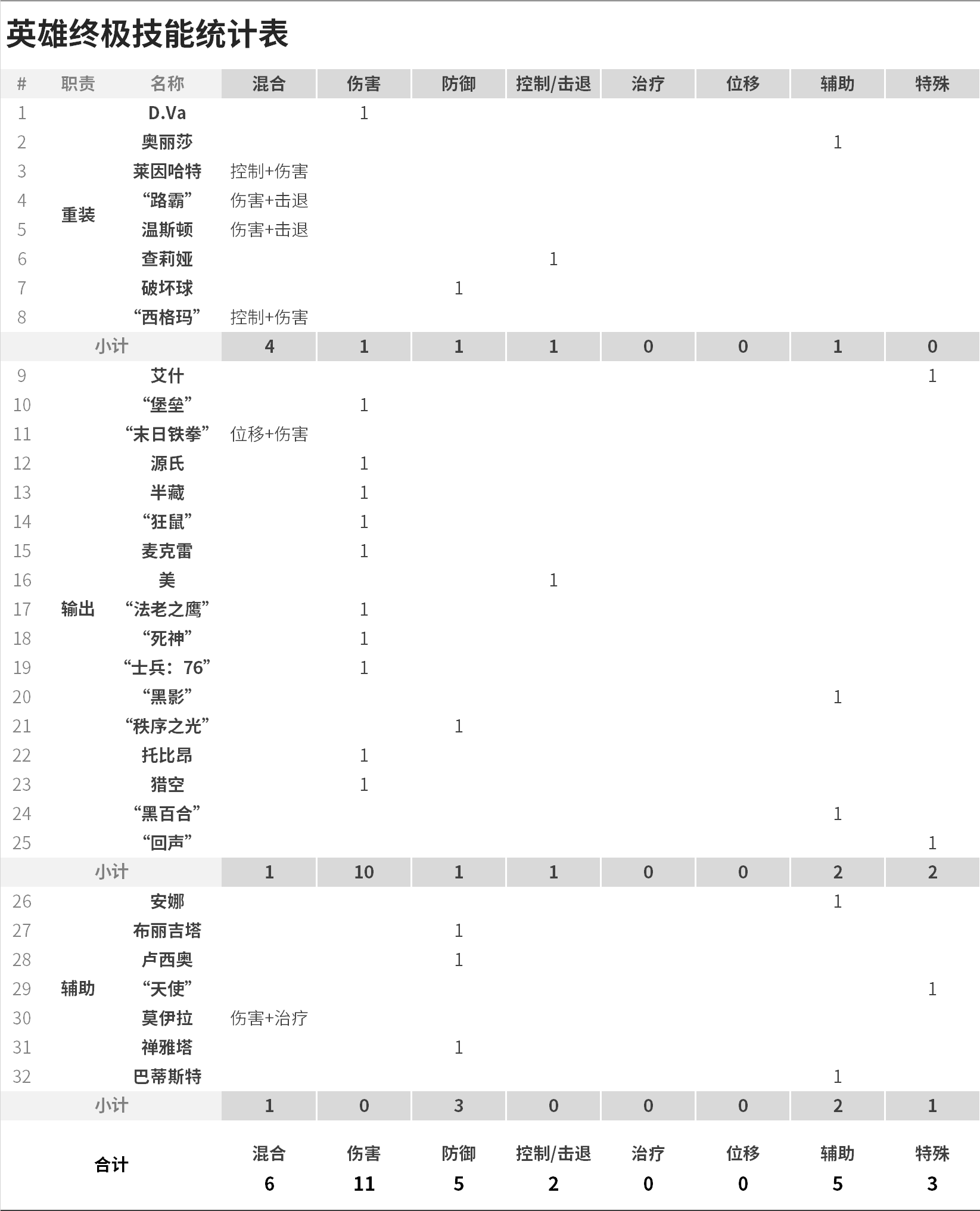 简析《守望先锋》塑造玩法策略性的努力