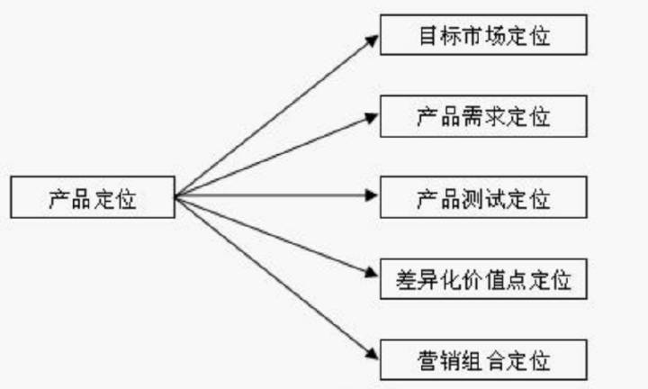 产品定位分析的方法有哪些产品定位的五个逻辑分析方法？