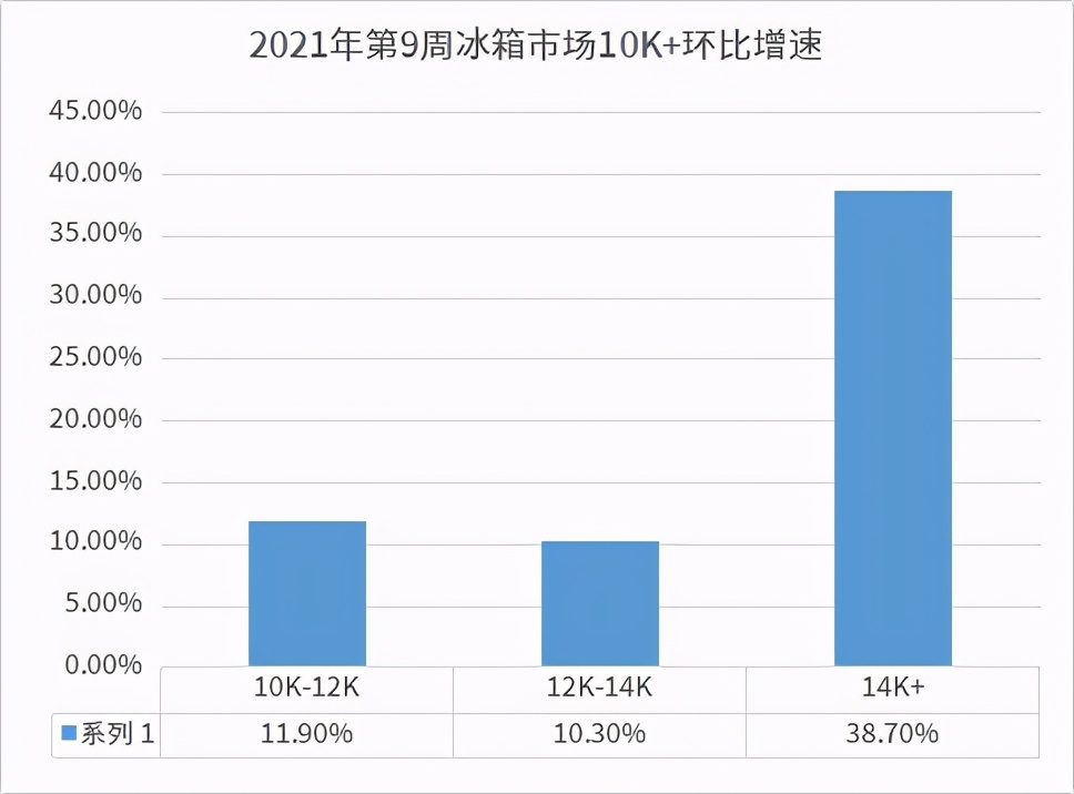 　　翻翻第9周冰箱行业数据，或许能总结出一些方向。从第9周数据来看，500L+、10K+冰箱大幅提升，其中500L+份额占据整体市场的一半以上，12-14K冰箱...