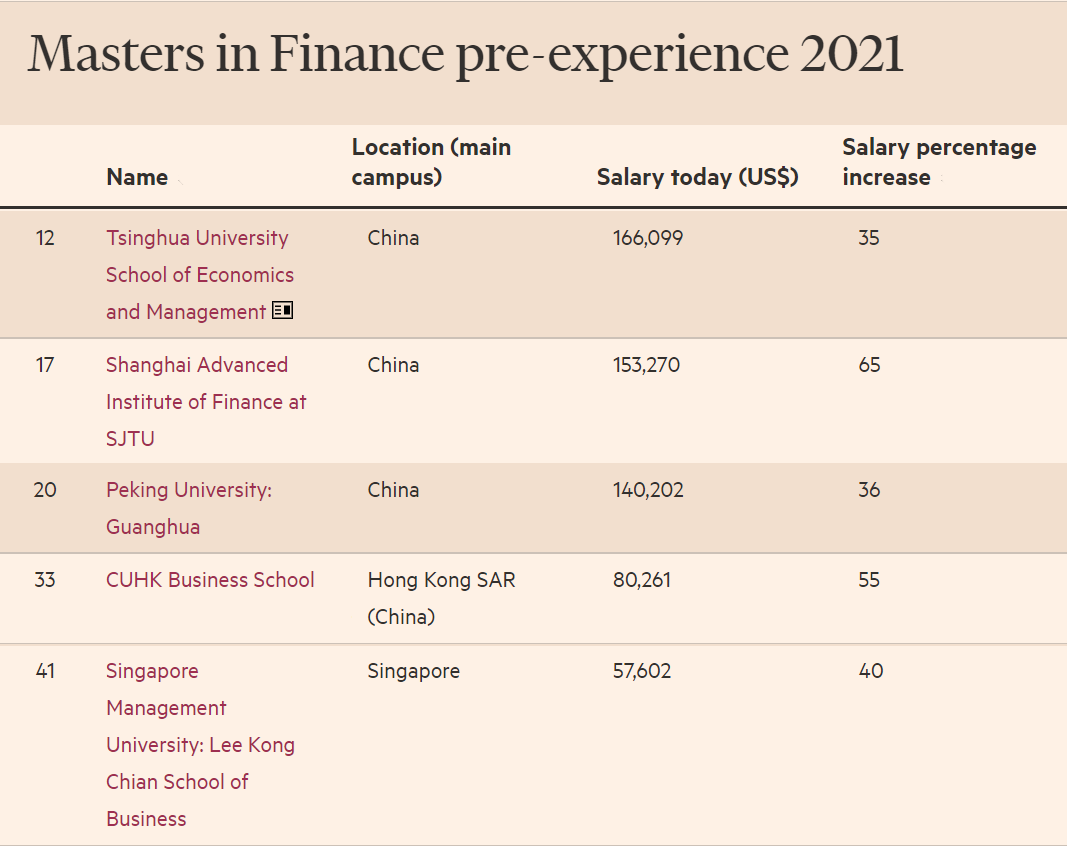 法国高商霸榜前五！金融时报2021年金融硕士榜单出炉