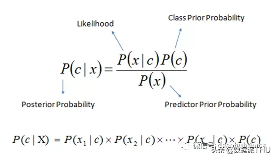 常见机器学习算法背后的数学