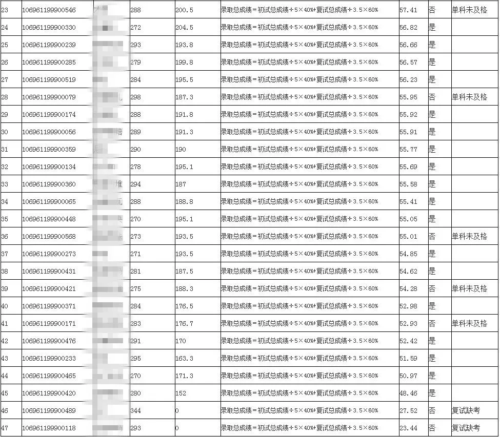2021年考研录取名单 |西藏藏医药大学（附分数线、拟录取名单）