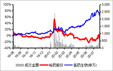 哈药股份没落记