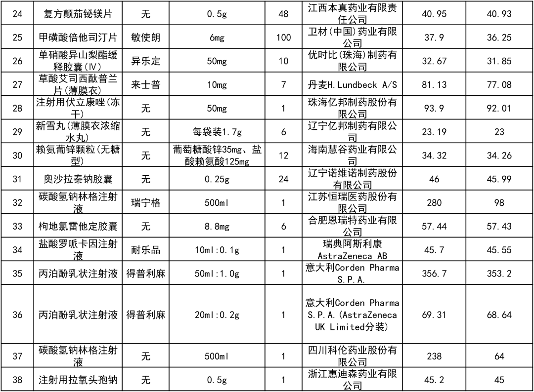一批药品降价了，最高73%（附名单）