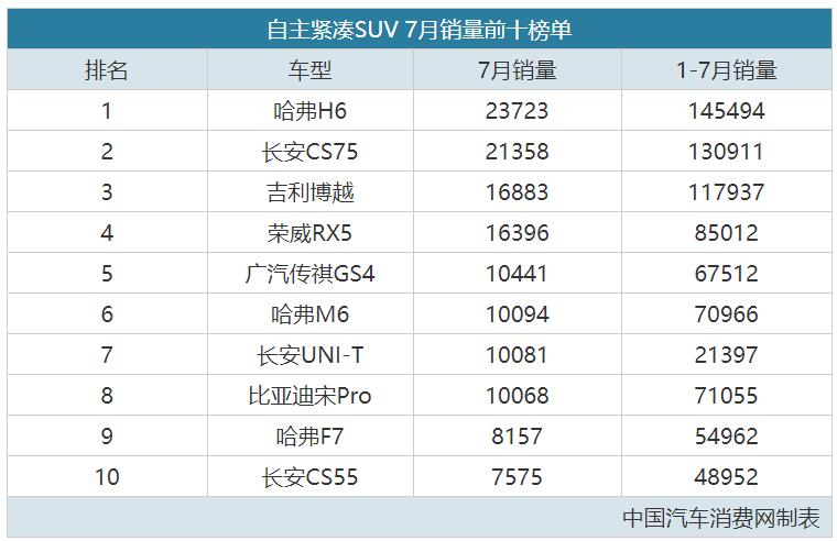 7月自主车型销量榜单排名，哈弗H6销冠位置不保了？