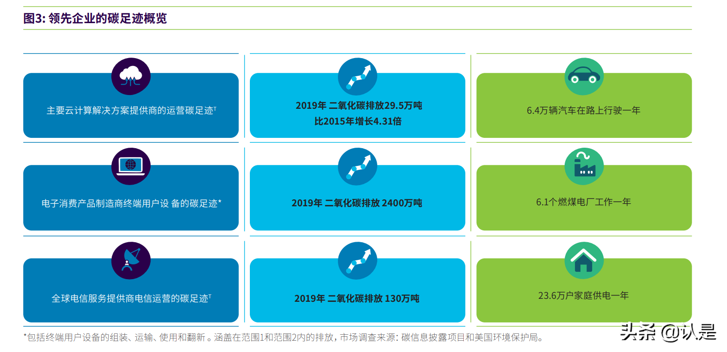 可持续IT：为何可持续绿色IT革命时机已到？