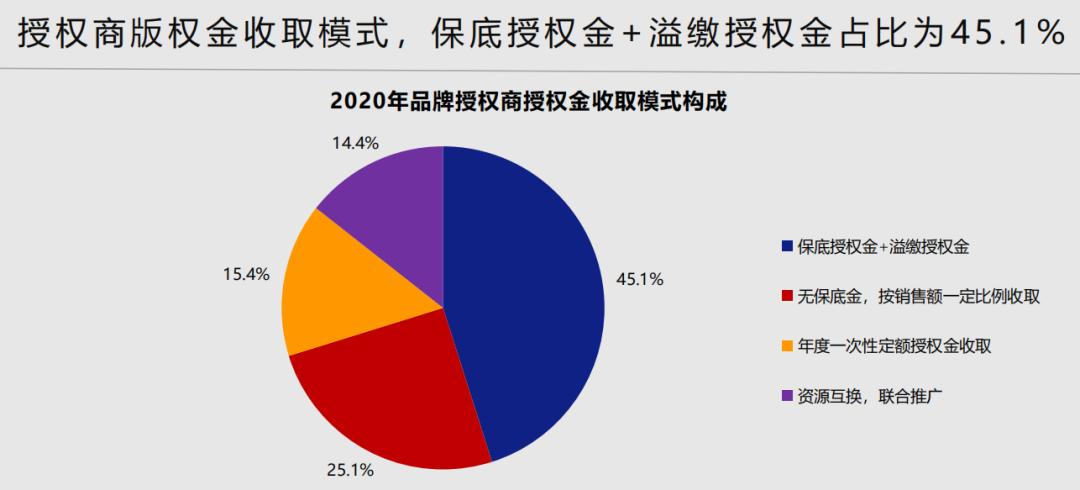 中国品牌授权行业发展白皮书发布：被授权商品年度零售额