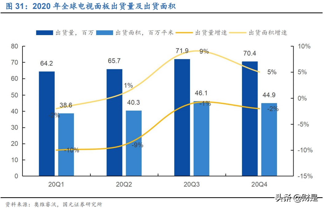 TCL科技专题研究：深化布局+周期减弱，面板龙头迈入收获期