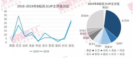当高调出圈的B站，碰上如日中天的头条系