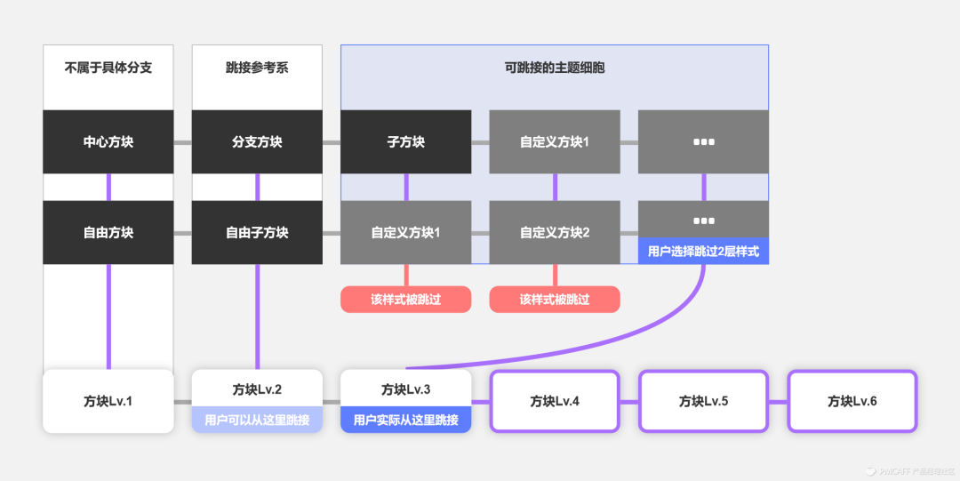 高保真原型 | XMind优化方案的设计过程