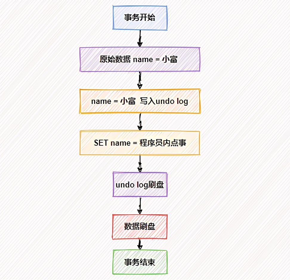 面试官：MySQL是如何保证不丢数据的？