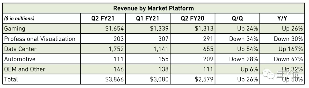 英伟达Q2营收大涨50%，创历史新高，游戏业务非最大收入来源