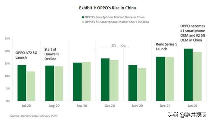 OPPO反超华为成为国内智能手机市场第一，为何不是小米？