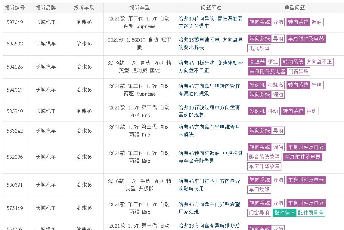 图片[5]_4月哈弗H6再度痛失销量冠军 质量问题多发是主因？_5a汽车网