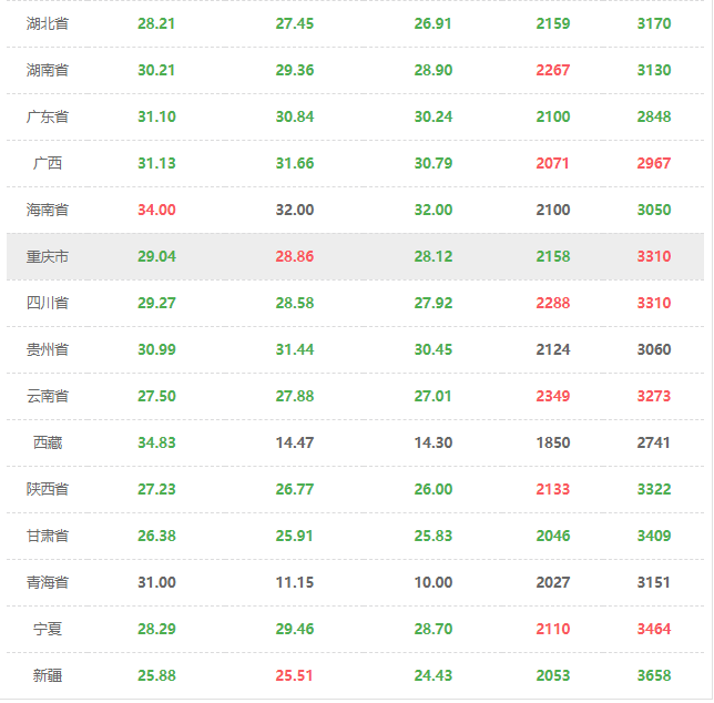2020.05.15全国猪价，内含玉米，豆粕价格