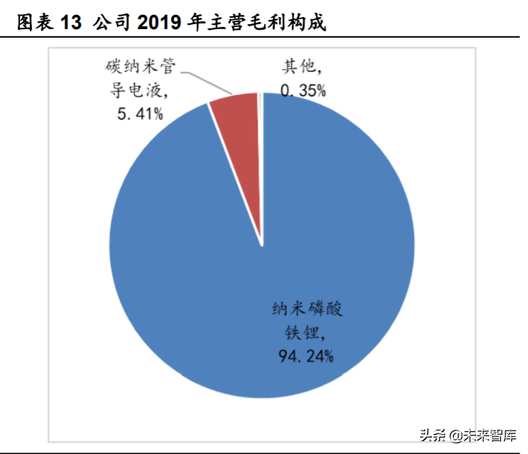 德方纳米深度解析：磷酸铁锂强势回归，龙头扬帆起航